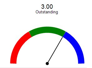 Performance gauge showing outstanding rating