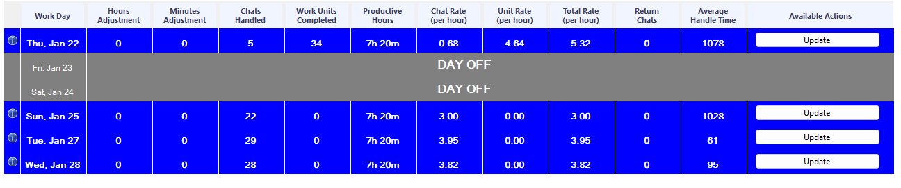 Daily records table showing work days, chat counts, productivity rates, and handle times